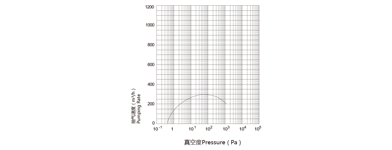 PNK MR 0300C羅茨真(zhēn)空泵 PNK MR 0300C羅茨真空泵(bèng)