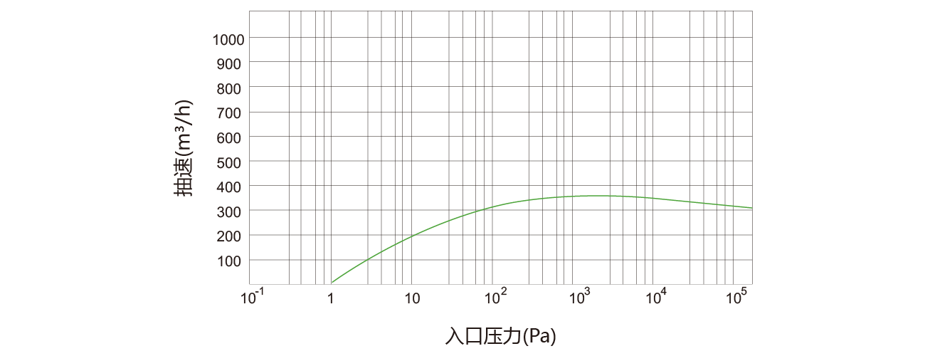 PNK DSP 0360螺杆真(zhēn)空泵 PNK DSP 0360螺杆真空泵