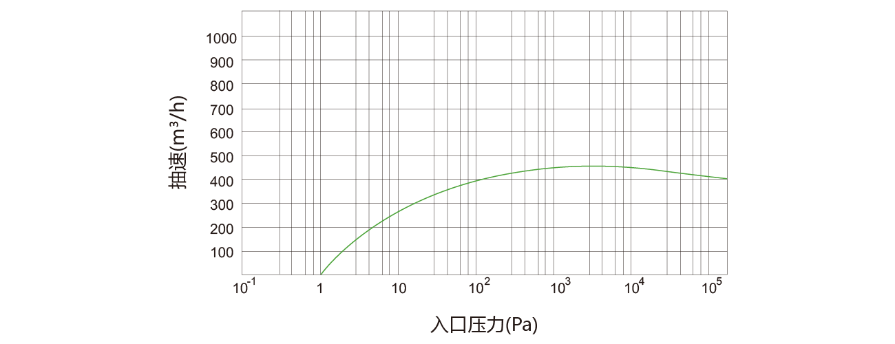PNK DSP 0460螺杆真空泵 PNK DSP 0460螺杆真空(kōng)泵