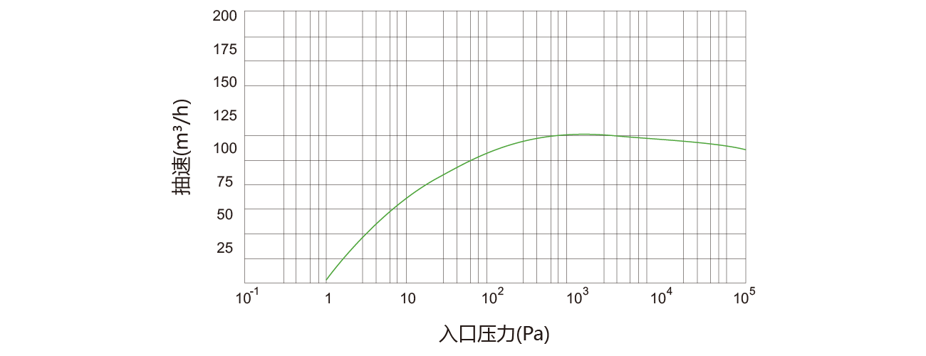 PNK DSP 0600螺杆真(zhēn)空泵 PNK DSP 0600螺杆真空泵